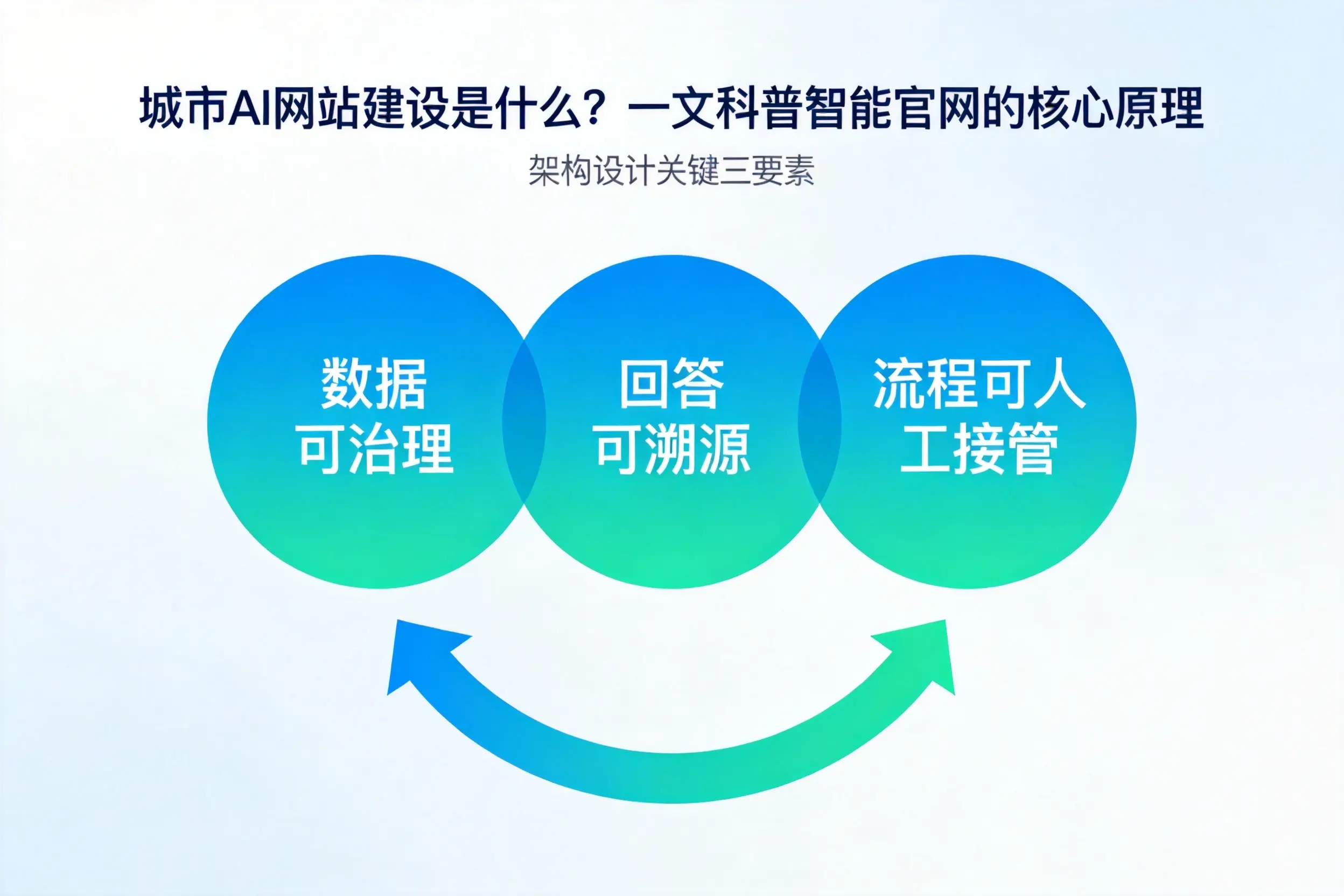 屯昌AI网站建设是什么？一文科普智能官网的核心原理