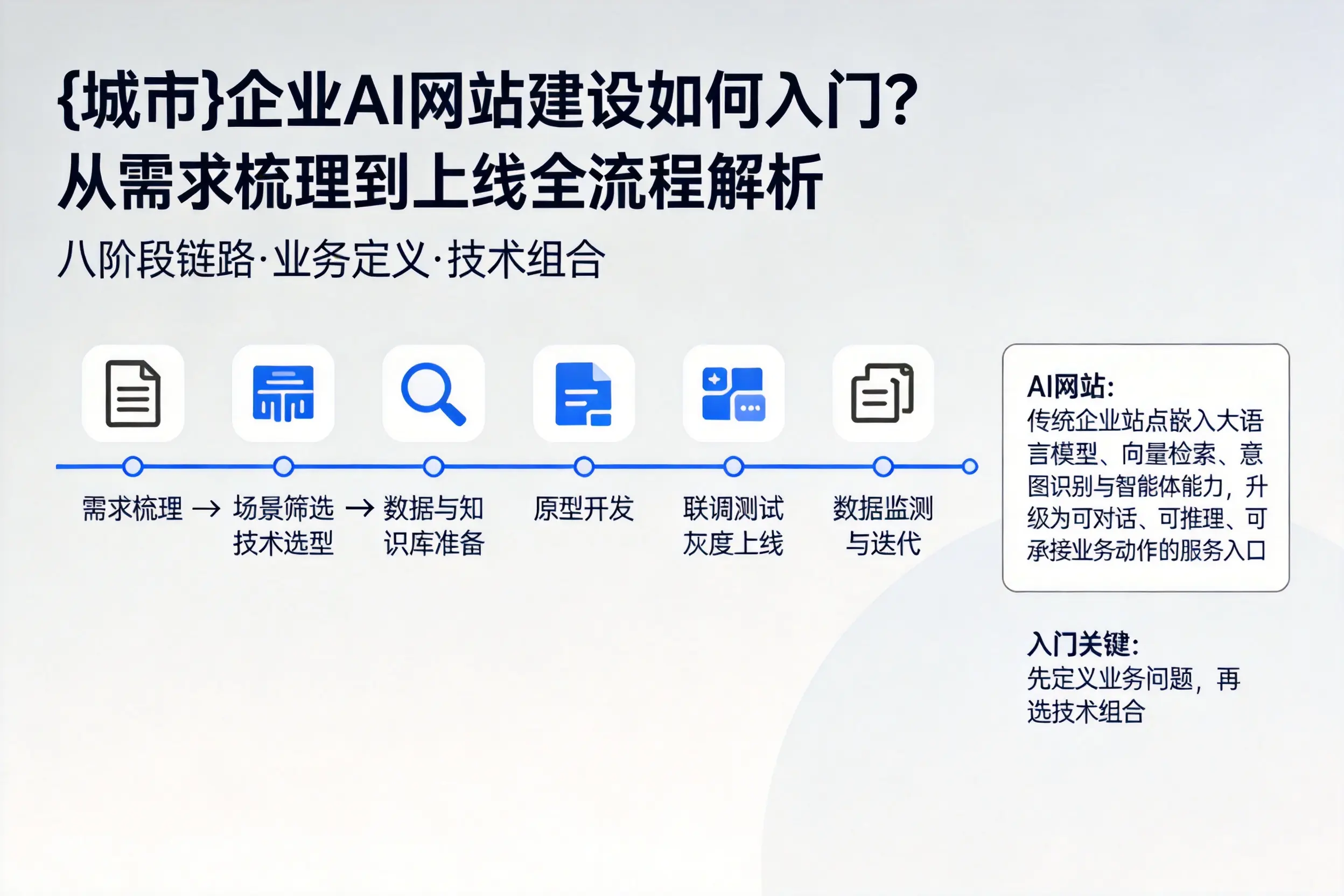 屯昌企业AI网站建设如何入门？从需求梳理到上线全流程解析