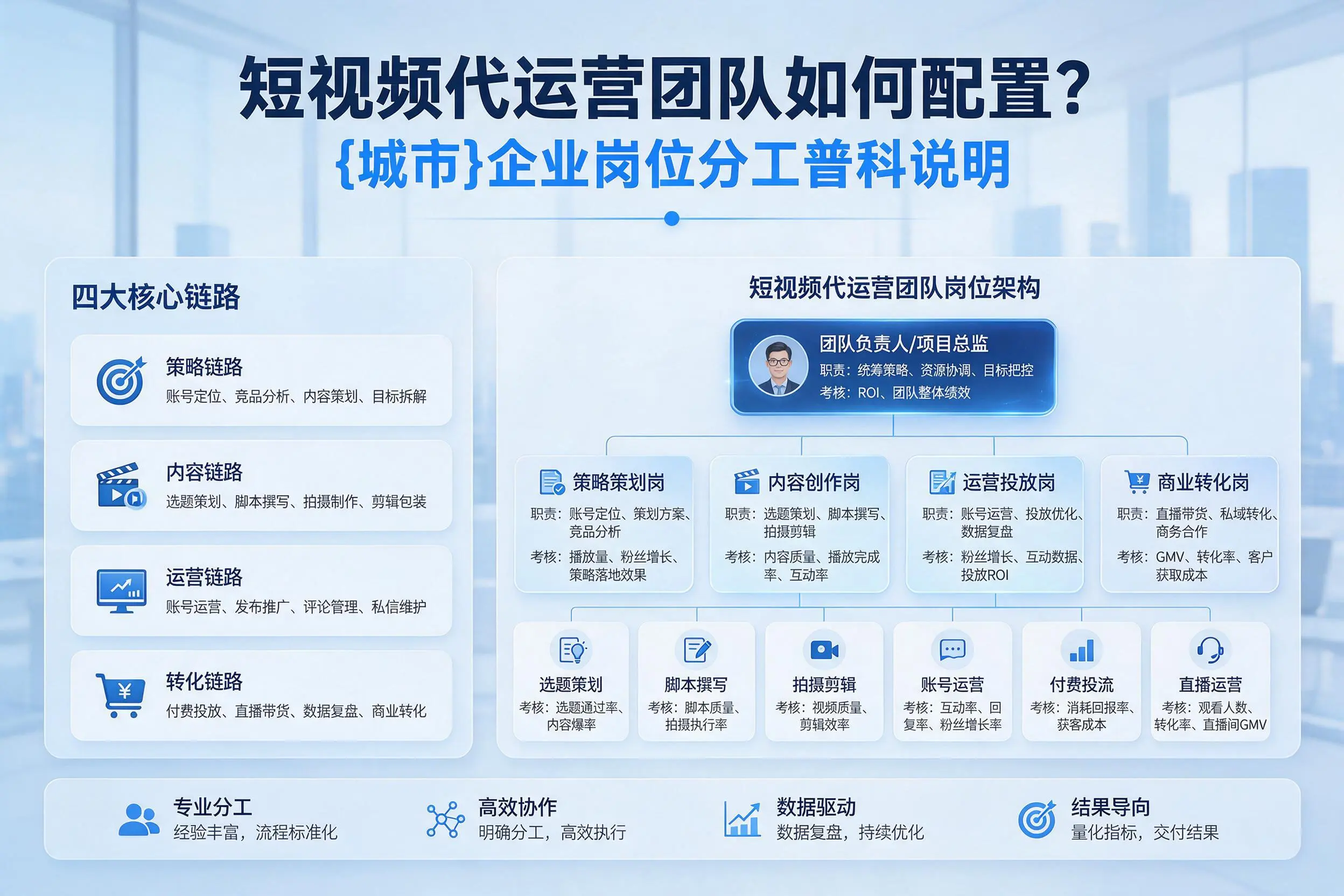 短视频代运营团队如何配置?屯昌企业岗位分工科普说明