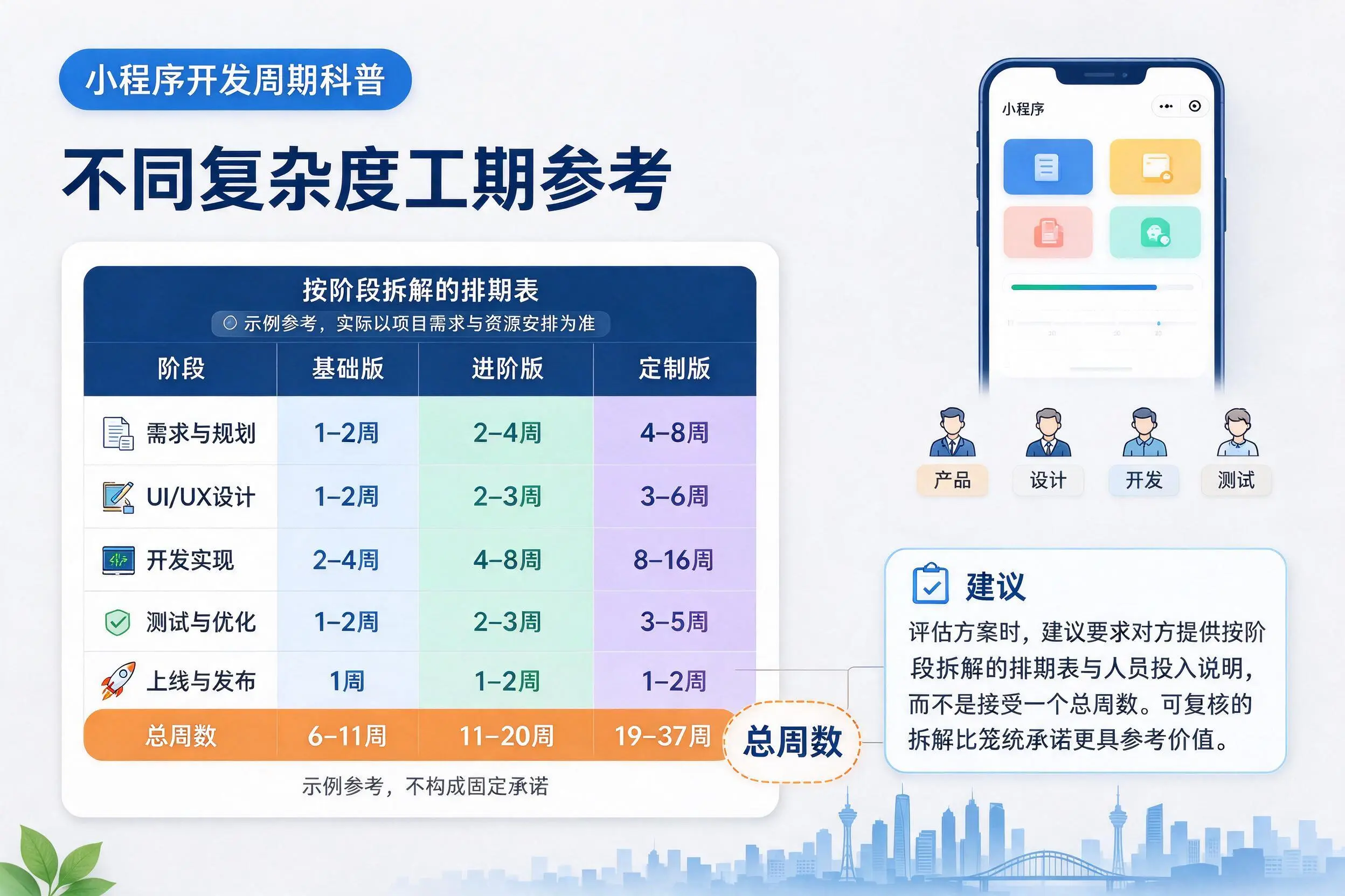 屯昌小程序开发周期科普:不同复杂度工期参考