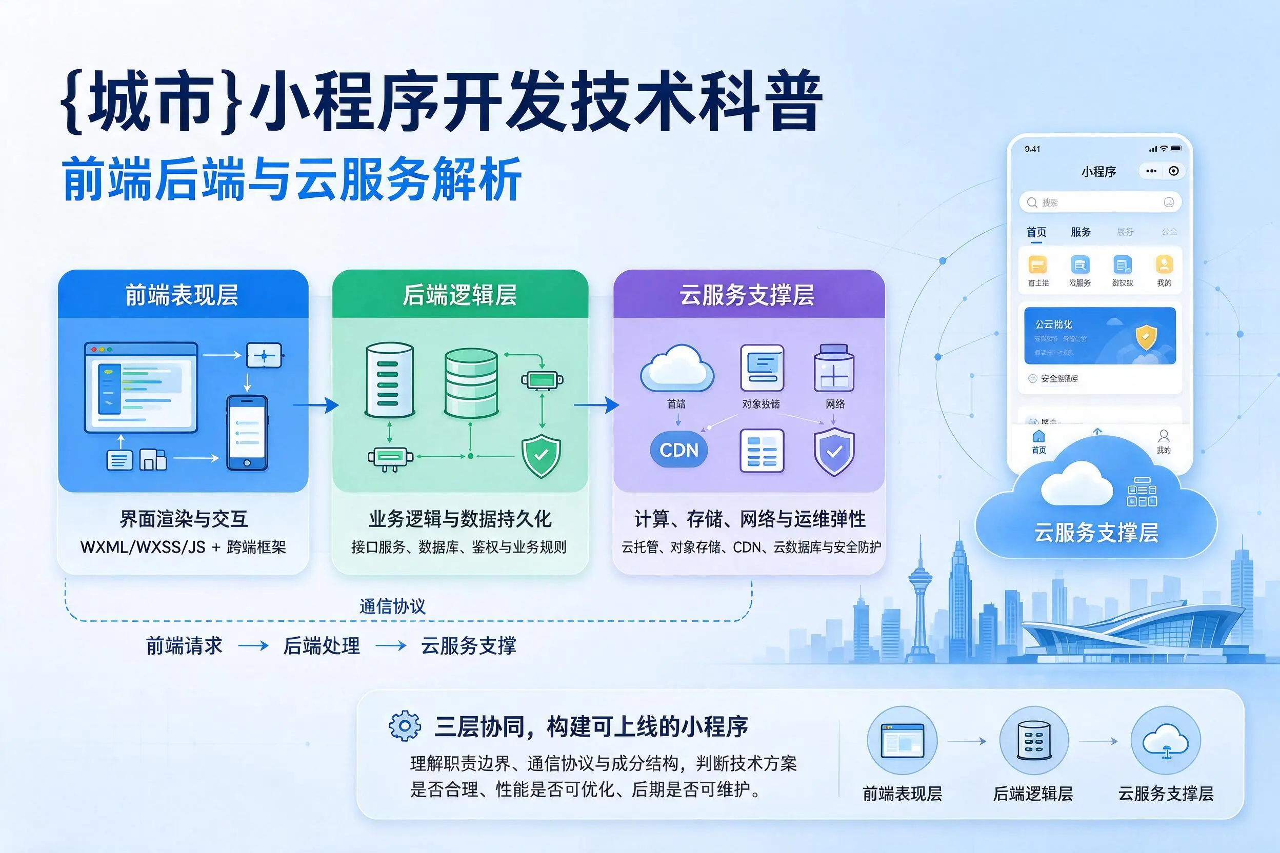 屯昌小程序开发技术科普:前端后端与云服务解析