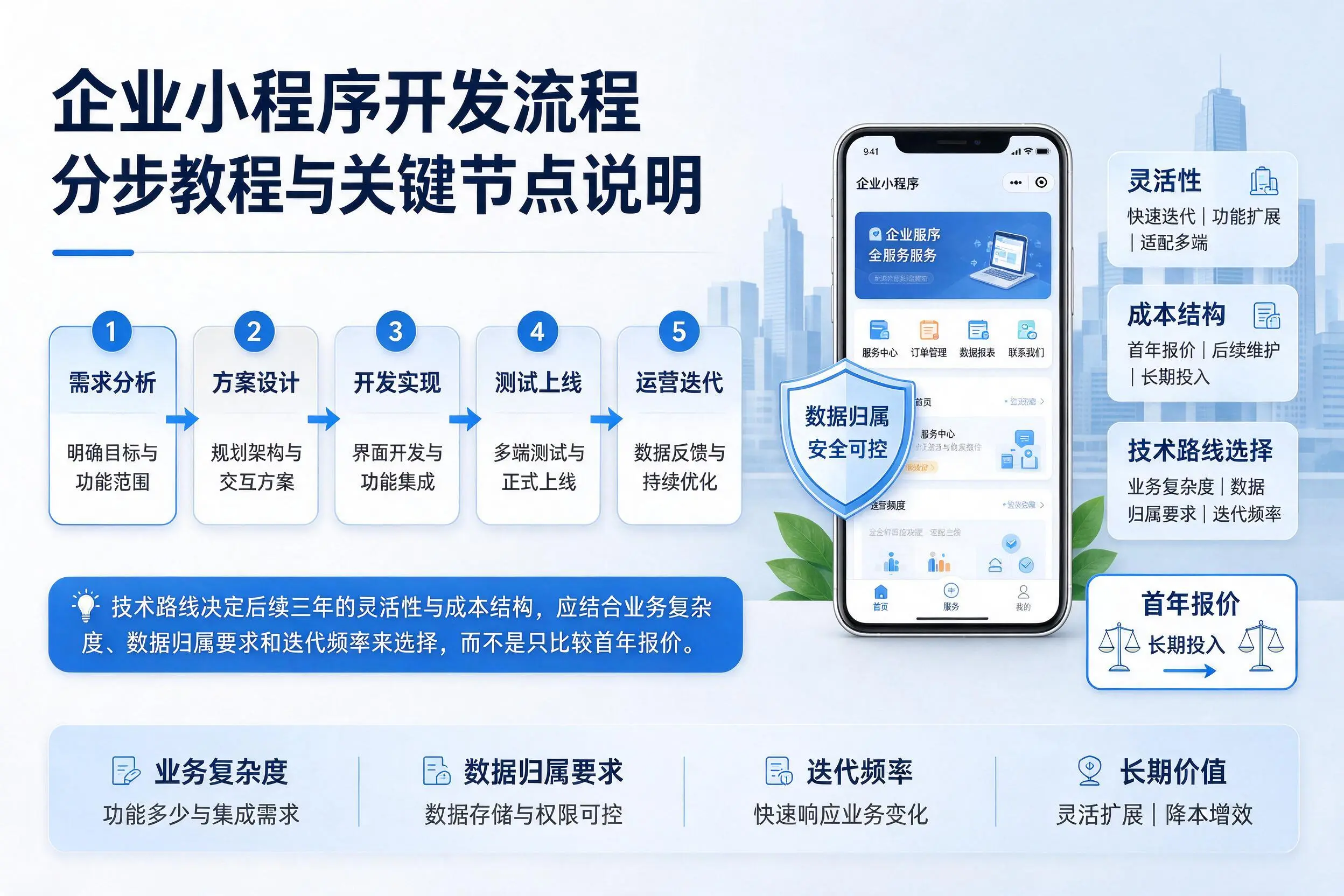 屯昌企业小程序开发流程分步教程与关键节点说明