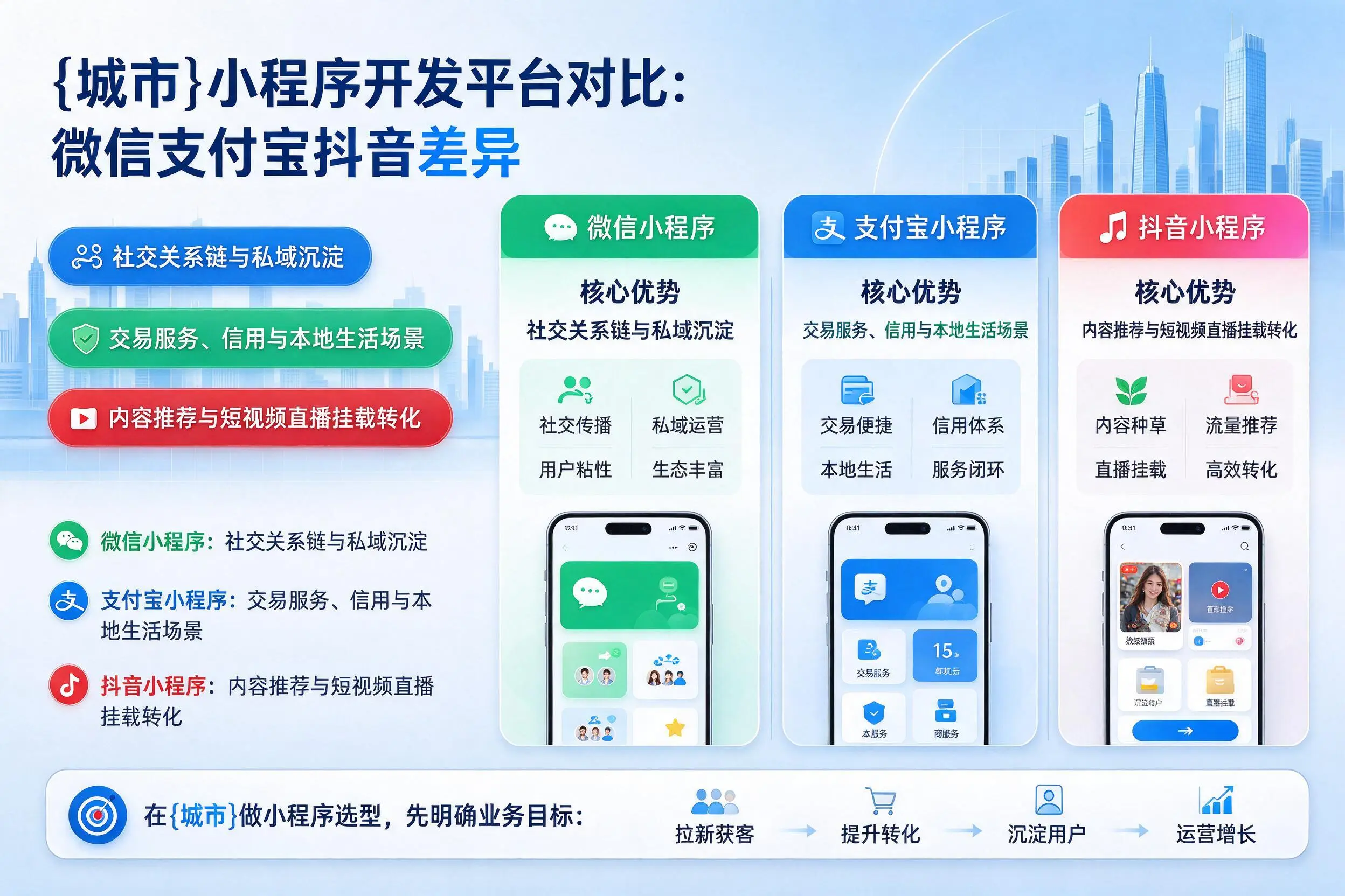 屯昌小程序开发平台对比：微信支付宝抖音差异