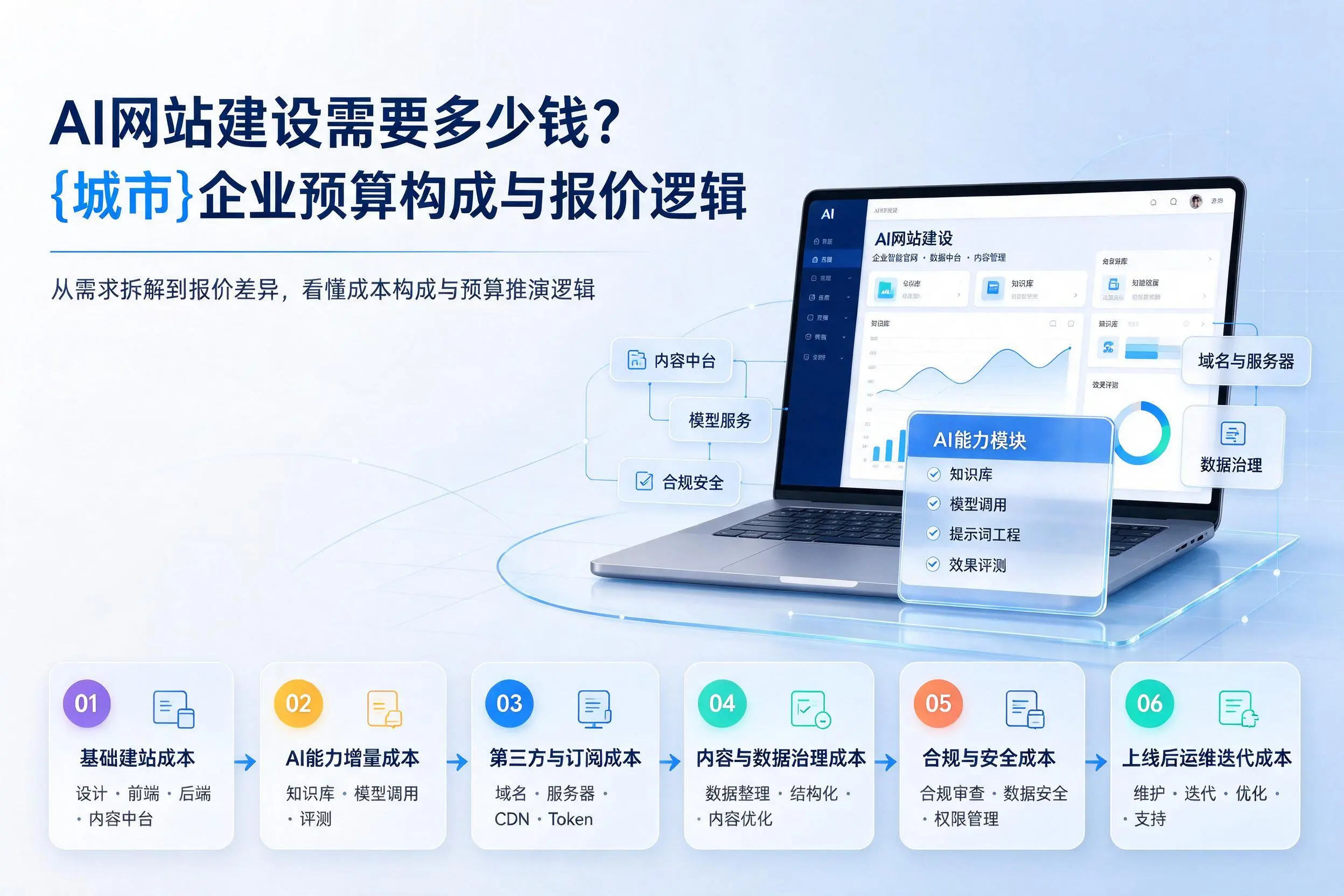 AI网站建设需要多少钱？屯昌企业预算构成与报价逻辑