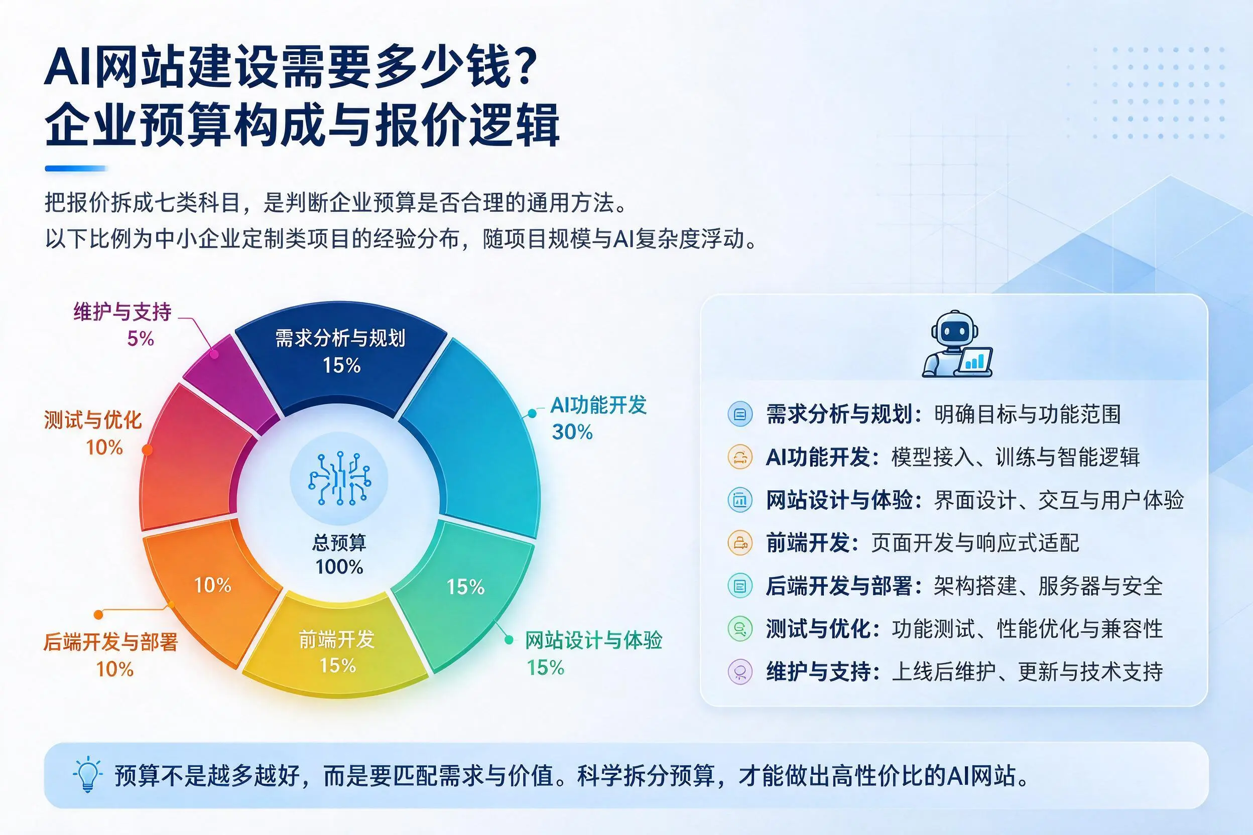 AI网站建设需要多少钱？屯昌企业预算构成与报价逻辑