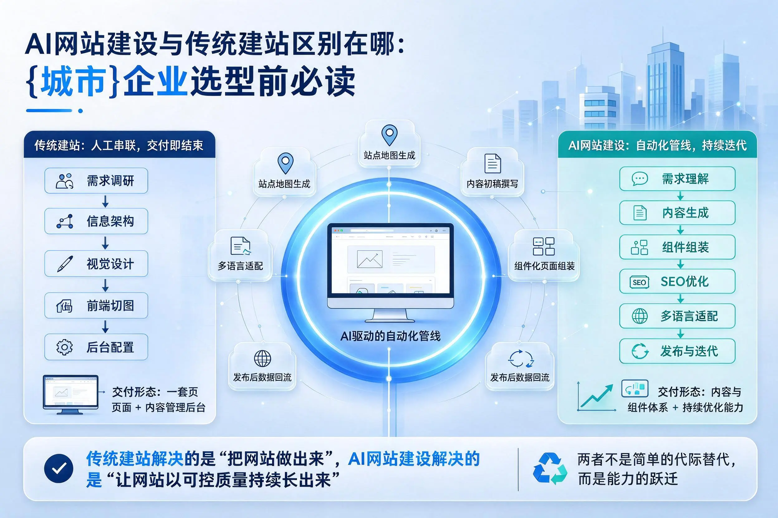AI网站建设与传统建站区别在哪：屯昌企业选型前必读