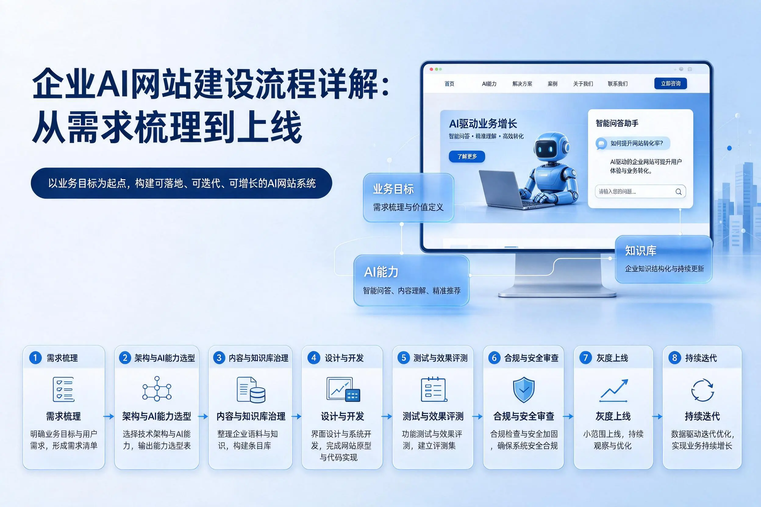 屯昌企业AI网站建设流程详解：从需求梳理到上线