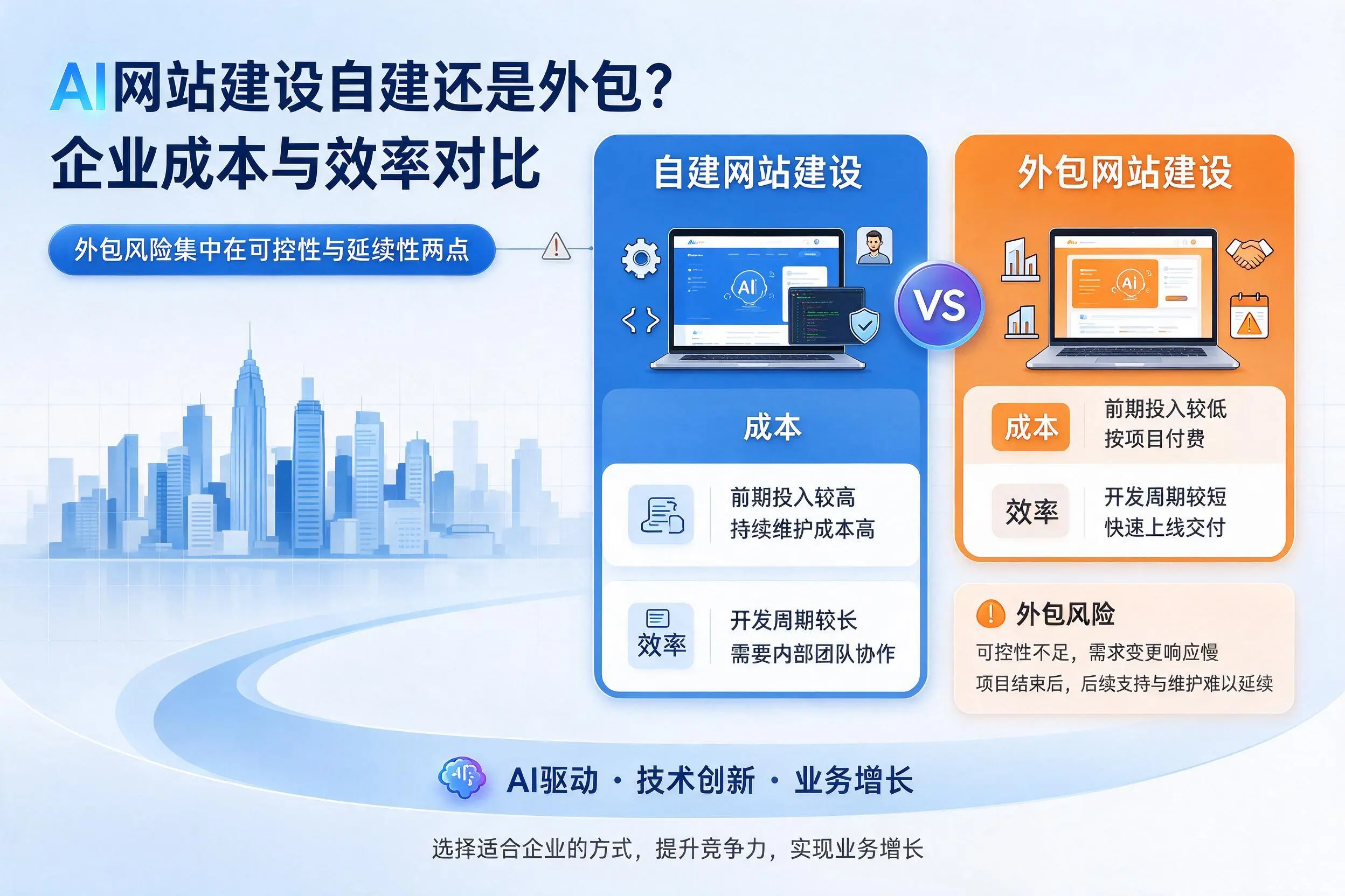 AI网站建设自建还是外包?屯昌企业成本与效率对比