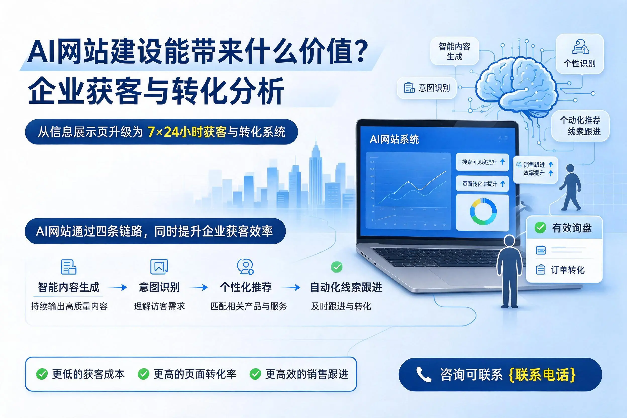 AI网站建设能带来什么价值？屯昌企业获客与转化分析