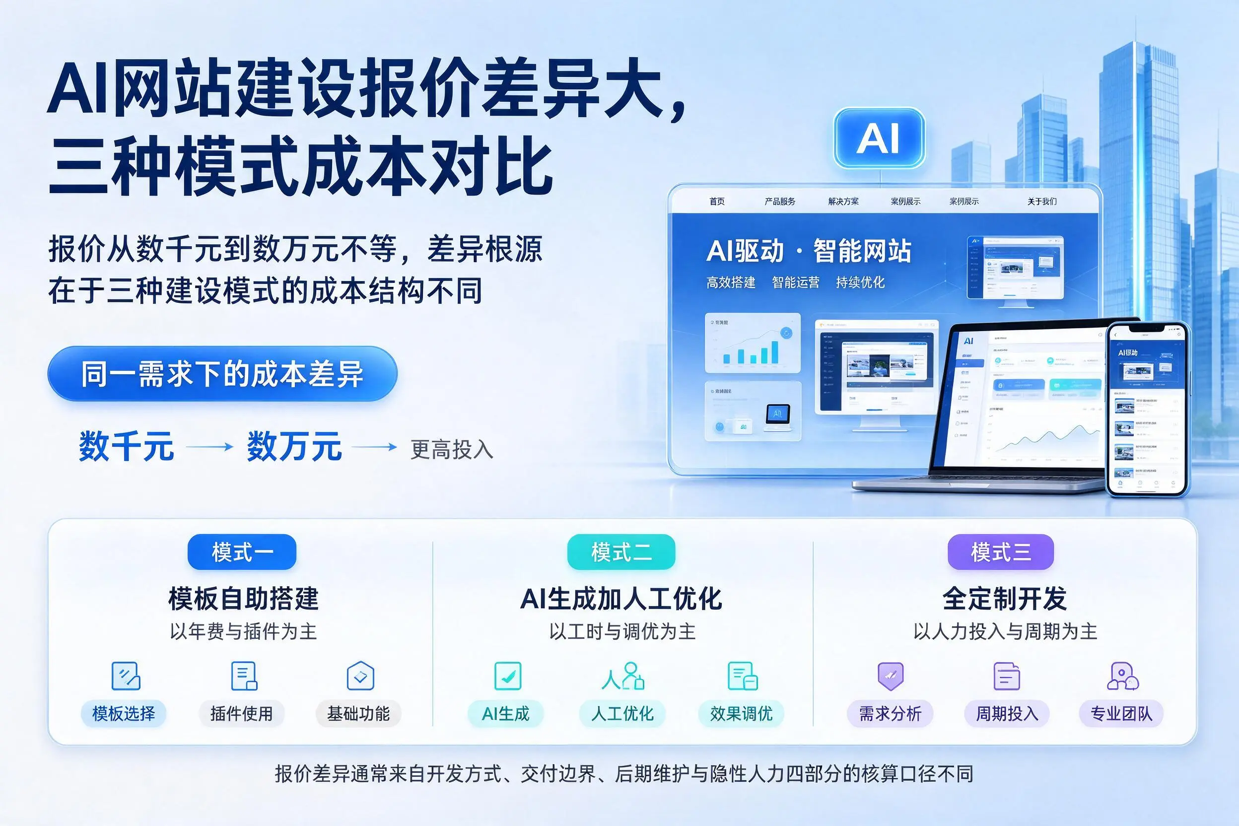 屯昌AI网站建设报价差异大，三种模式成本对比