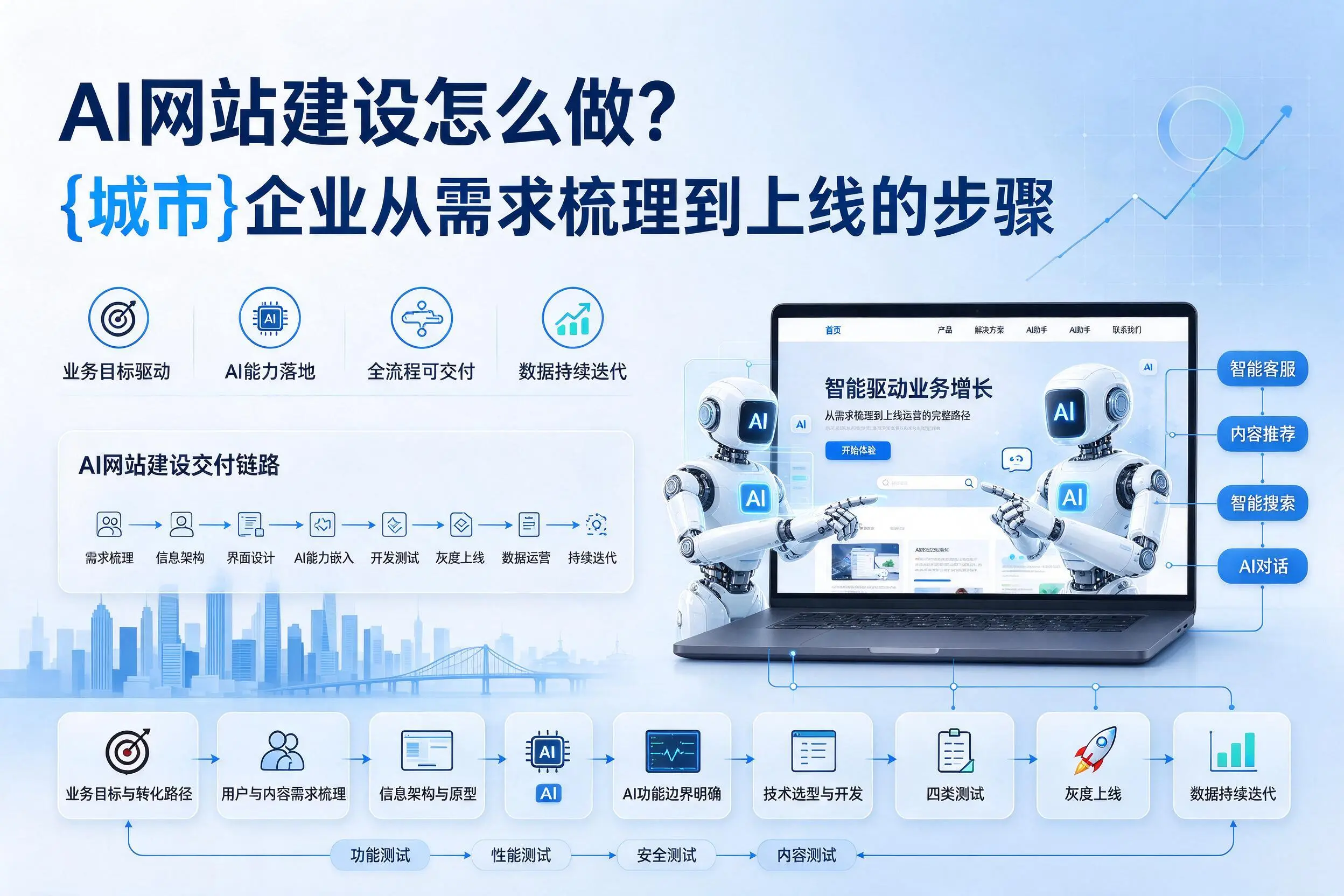 AI网站建设怎么做？屯昌企业从需求梳理到上线的步骤