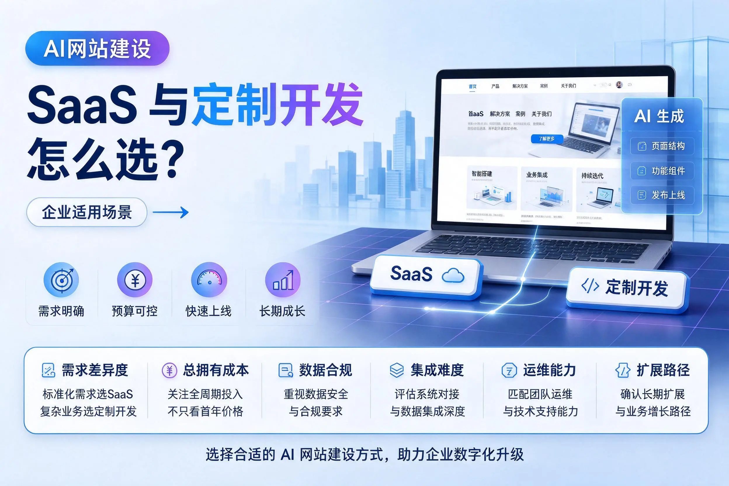 AI网站建设SaaS与定制开发怎么选?屯昌企业适用场景