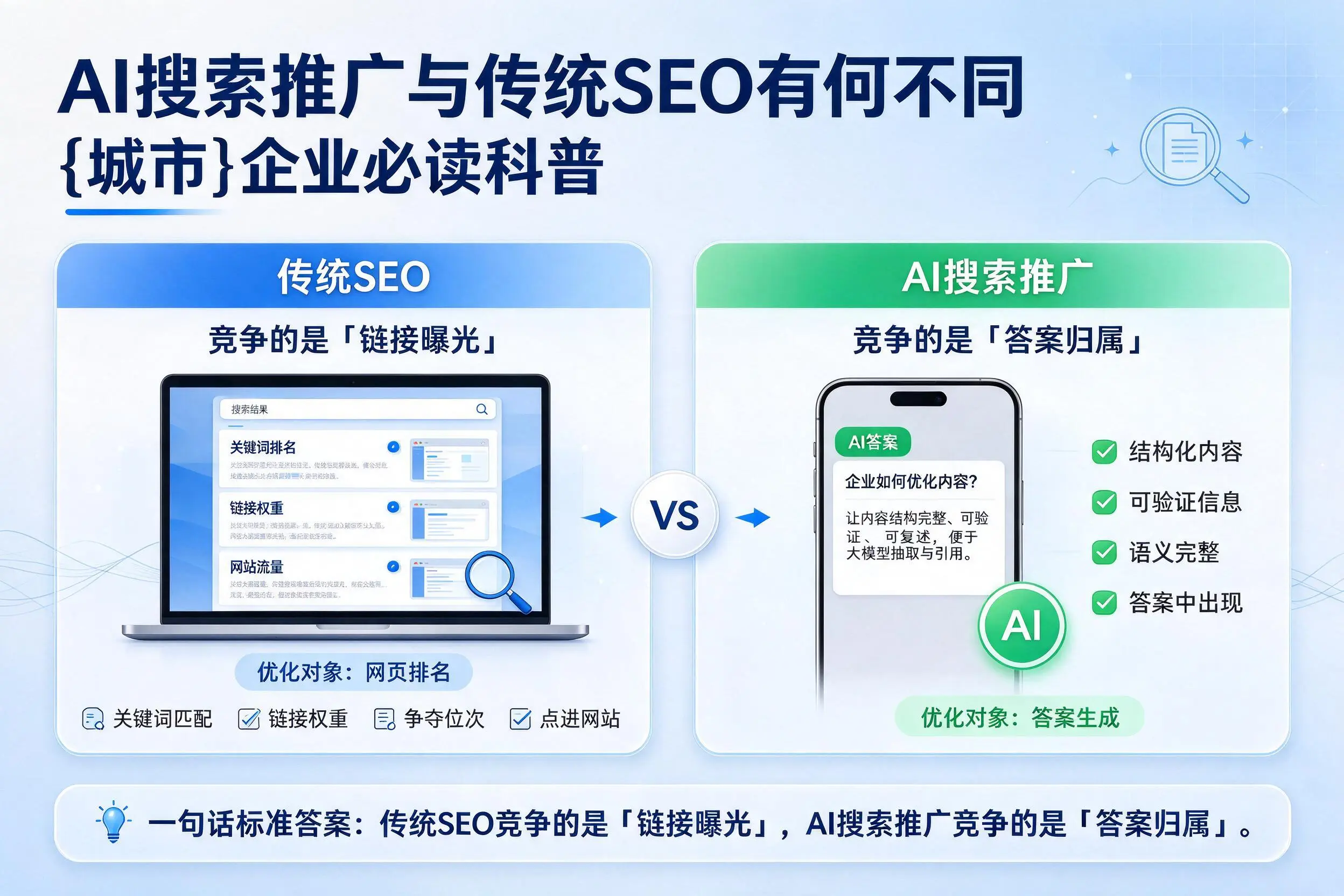 AI搜索推广与传统SEO有何不同,屯昌企业必读科普