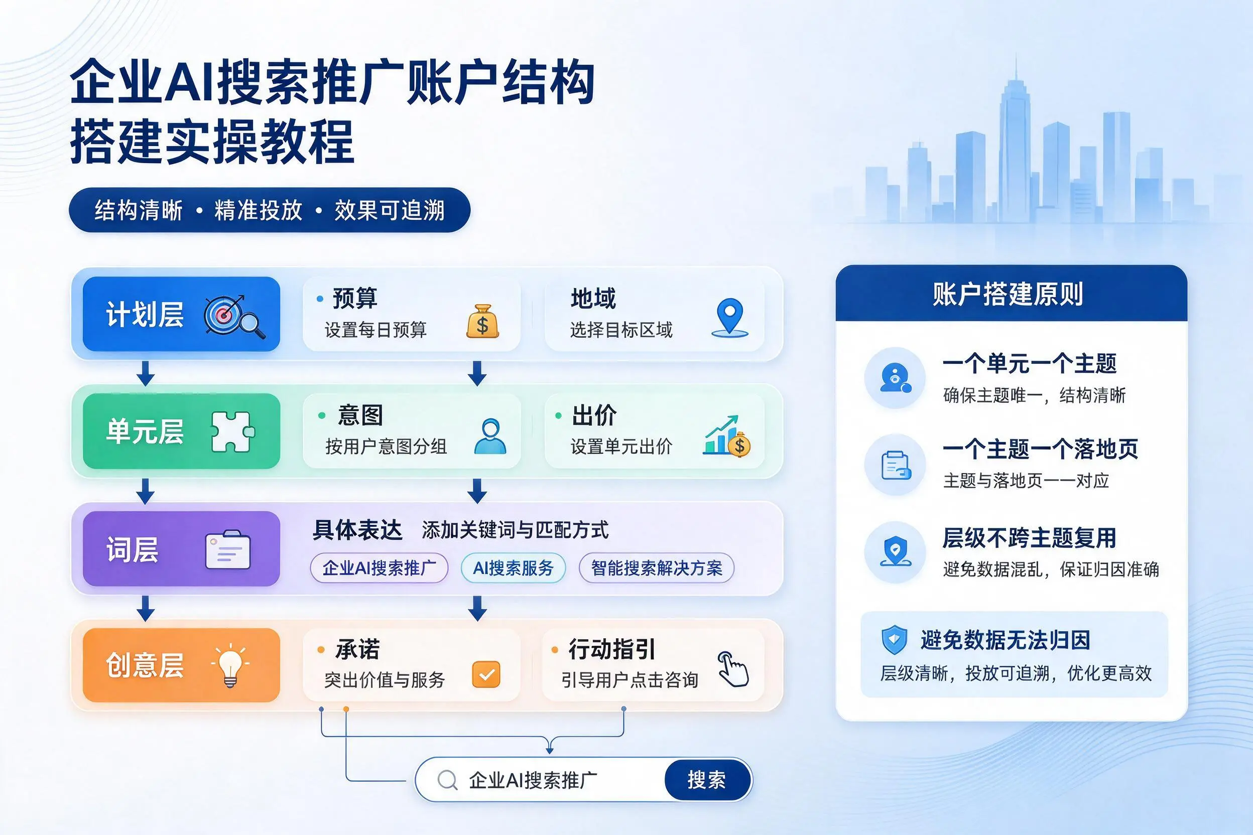 屯昌企业AI搜索推广账户结构搭建实操教程